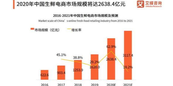 疫情促使移動互聯網流量暴增，生鮮電商出現第二春（2）