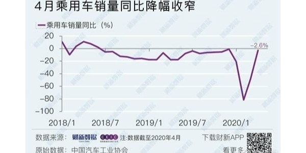 4月車市整體無起色,新能源乘用車、重卡是亮點