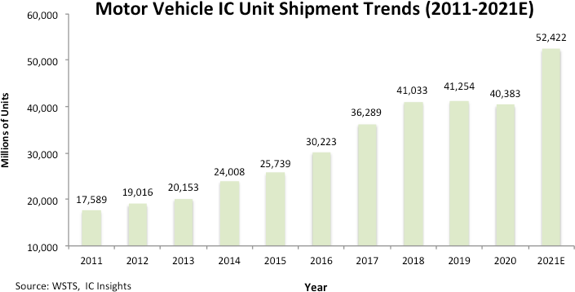 2021年全球汽車芯片出貨量524億個 同比增長30%