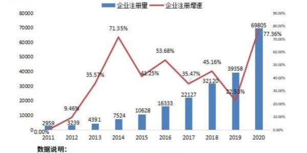 2020年我國新增機器人相關企業6.98萬家
