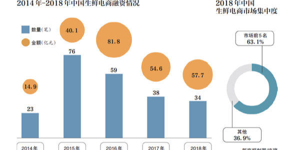 生鮮電商的2019：遭遇變局，前置倉模式是偽命題？