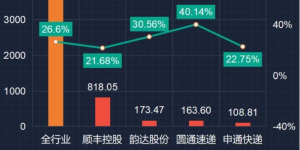 變局：快遞躺錢時代終結（2）
